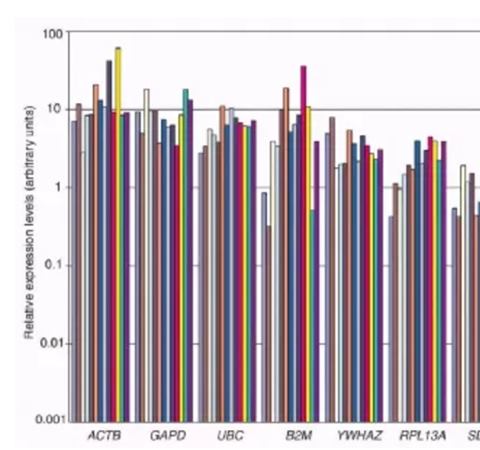 你的qPCR內(nèi)參選對了嗎？關(guān)于內(nèi)參基因選擇的What?Why?How?
